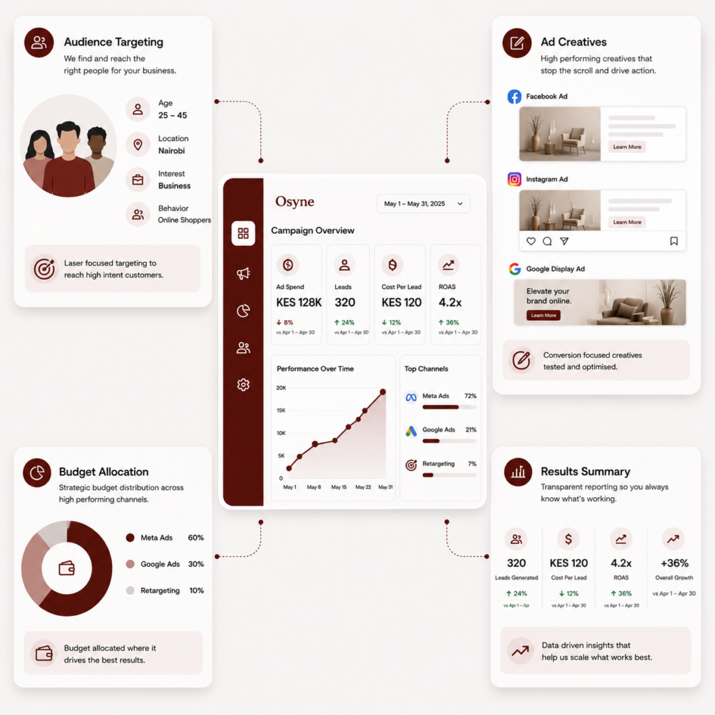 Paid media package overview showing audience targeting, ad creatives, budget allocation, campaign performance tracking, and advertising results dashboard.