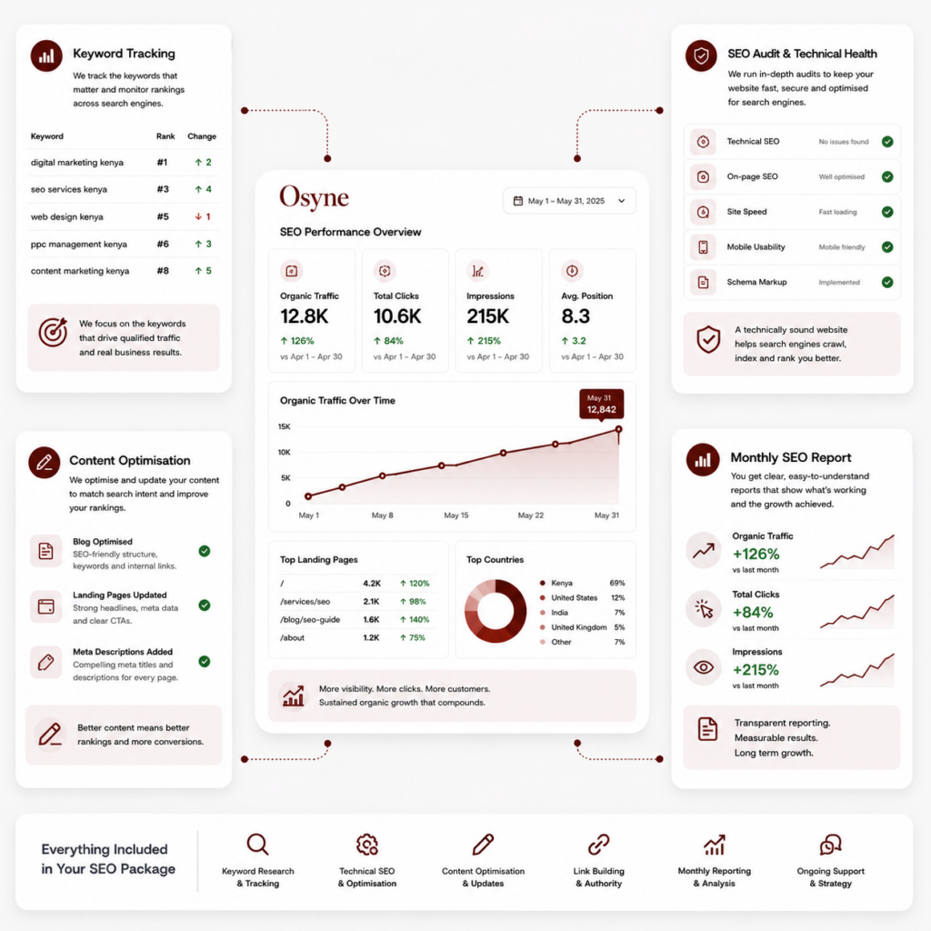 SEO package dashboard displaying keyword tracking, technical SEO audits, content optimisation, organic traffic growth, and monthly performance reporting.