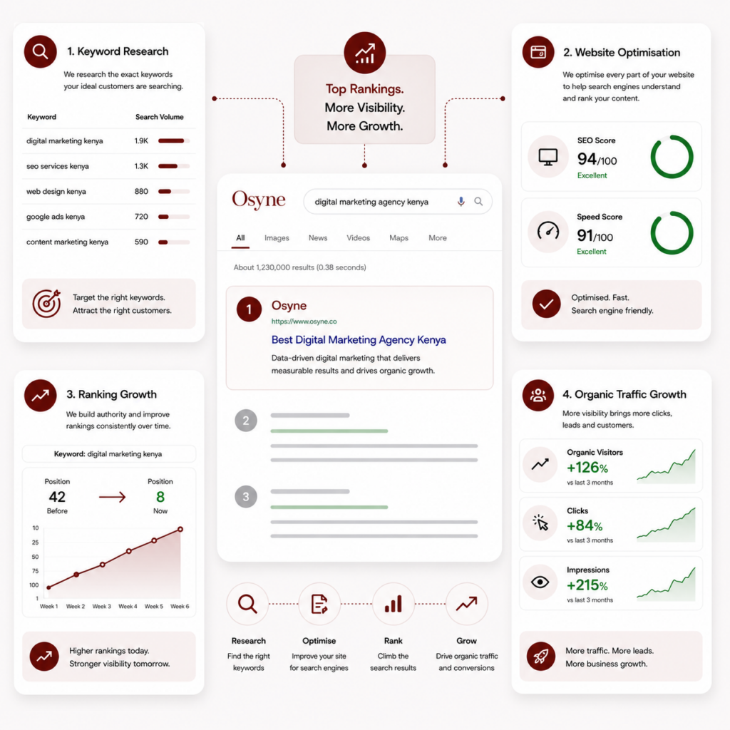 SEO strategy dashboard showing keyword research, website optimisation, ranking improvements, and organic traffic growth metrics.