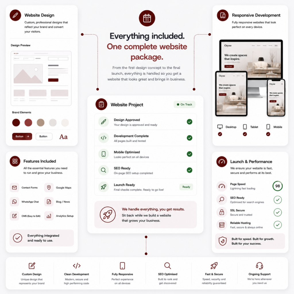 Website package dashboard showing custom website design, responsive development, business features, SEO setup, and website performance optimisation.