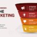 AIDA marketing model showing attention, interest, desire and action for businesses.